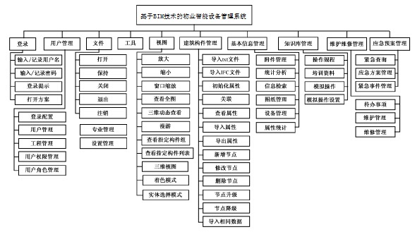 BIM-FIM物业智能设备管理系统概述