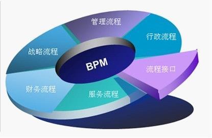 基于BPM的生产管理系统的必要性