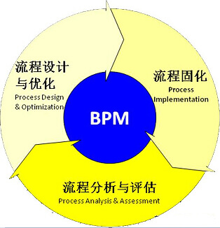 BPM生产管理系统的基础