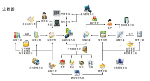 进销存流程