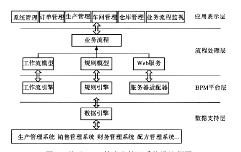 基于 BPM 的生产管理系统设计
