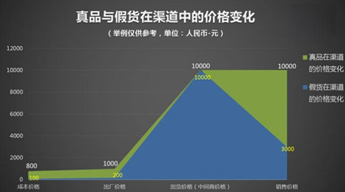 真货与假货在渠道中的价格变化