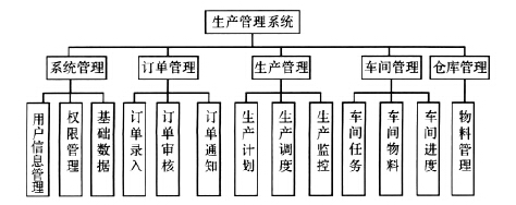 基于 BPM 的生产管理系统设计