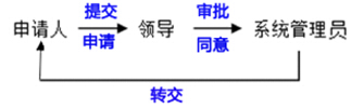 oa流程图1