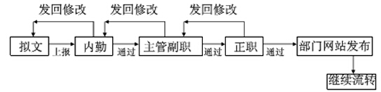 oa流程图2