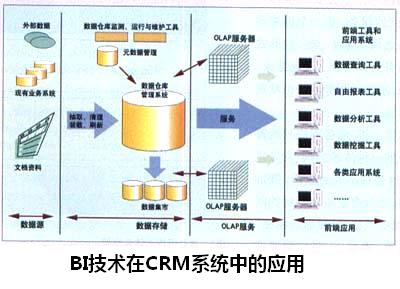 BI技术在CRM系统中的应用