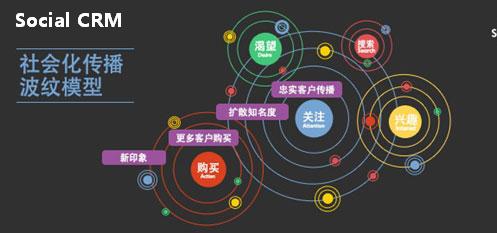 Social CRM的应用模型