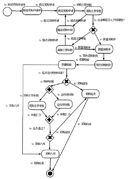 基于BPM的生产管理系统的实现之采购流程图