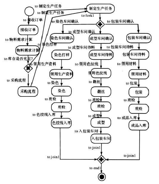 基于BPM的生产管理系统的实现之生产主流程模型图