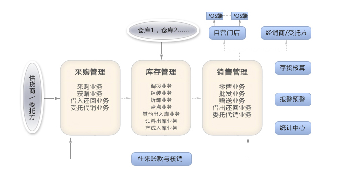进销存