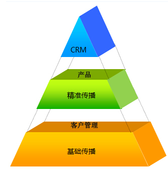 京阳腾微青睐的CRM