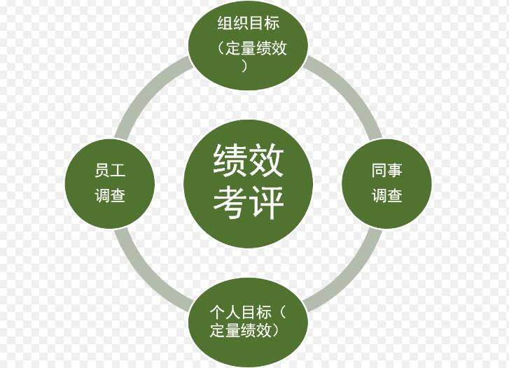绩效考核