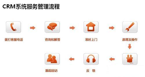 CRM系统服务管理 流程