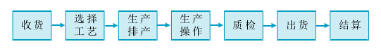 热处理生产管理系统的流程