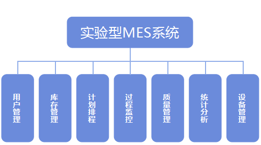 实验型MES系统设计