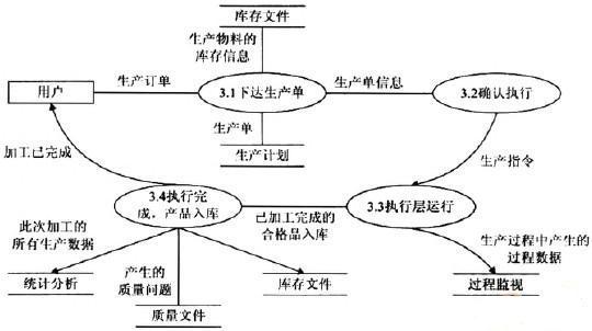 实验型MES系统生产计划数据流图