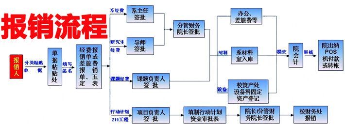 事业单位报销流程