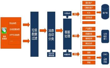 微信CRM