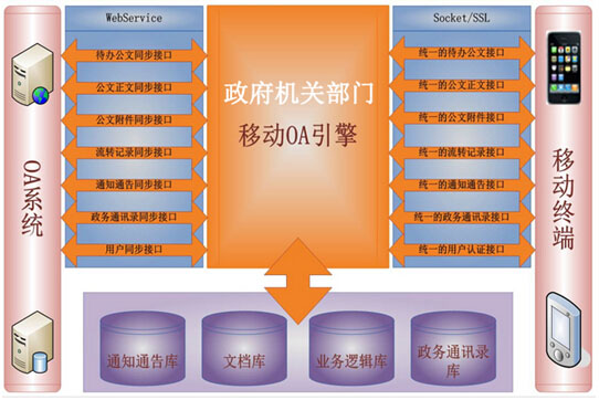 政府oa系统