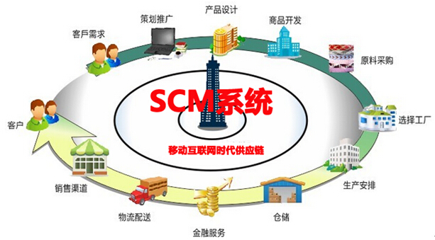移动互联网时代SCM