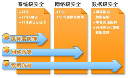 CRM系统安全策略