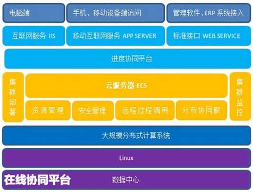 在线协同平台架构
