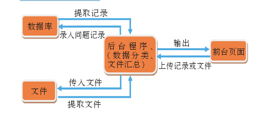 铁路工务段生产管理系统的设计思路