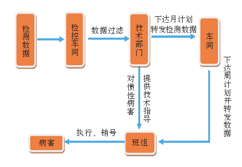 铁路工务段生产管理系统的信息动态过滤系统