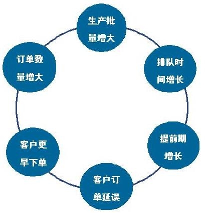 面向订单装配的制造生产管理系统