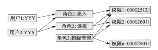 可预警实验室设备管理系统的功能设计思路中用户 A 角色 A 权限关系