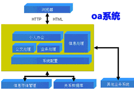 oa系统功能设置