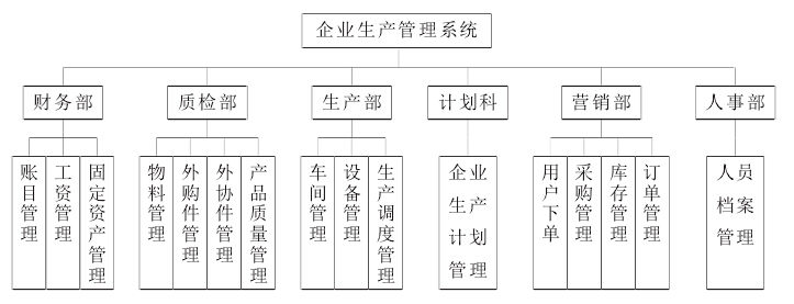 面向订单装备的生产管理系统B/S模式下的功能架构