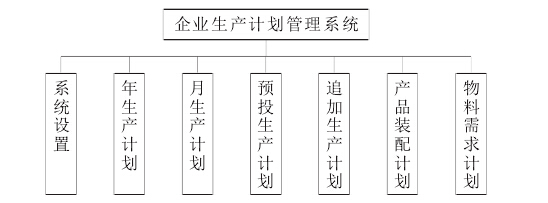 面向订单装备的生产管理系统C/S模式下的功能架构