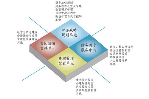 财务管理