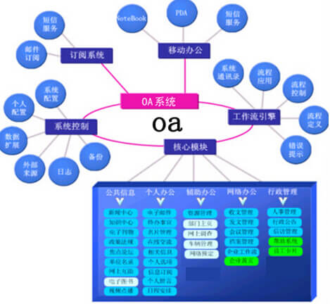 oa软件