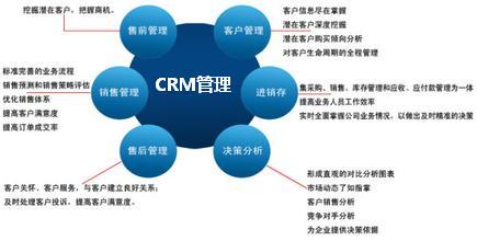 CRM管理