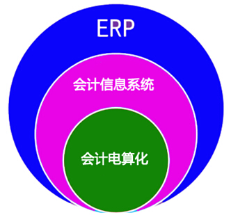 ERP和ERP统等成为《会计电算化》知识点