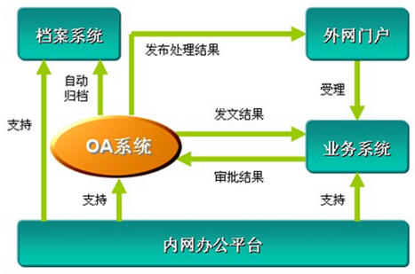 用户驾驭oa系统