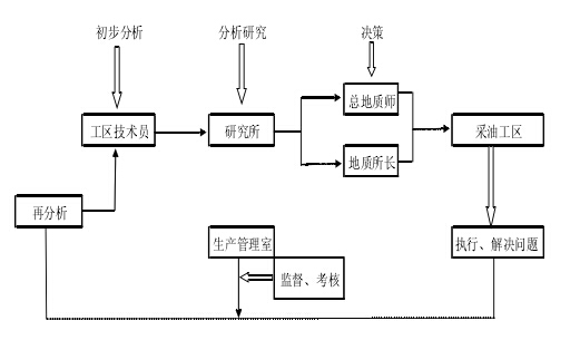 采油厂的精细生产管理系统的管理流程