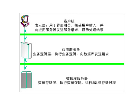 石油勘探设备管理系统的三层C/S结构