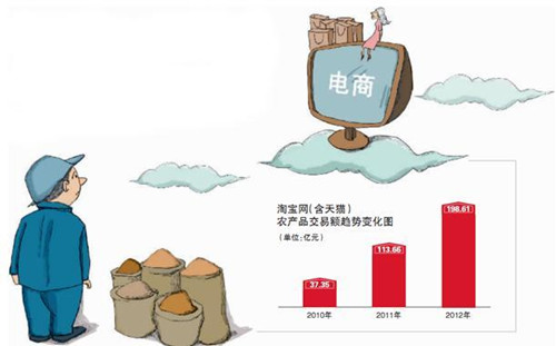 电子商务