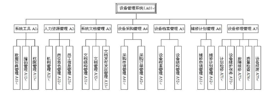 设备管理系统功能结构模型