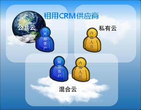如何选择租用CRM供应商
