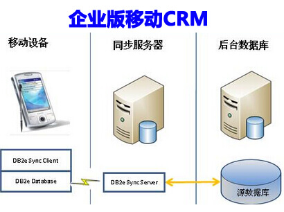 企业版移动CRM需与客户共成长才是出路