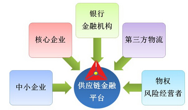 供应链金融平台