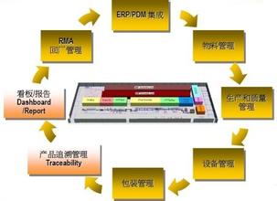 MES系统实施效益