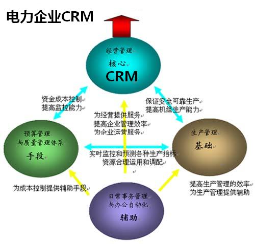 电力CRM方案
