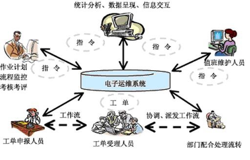电子工单模式设备管理系统的效能