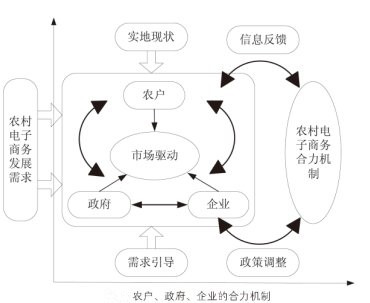农村电子商务