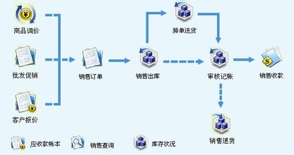 进销存